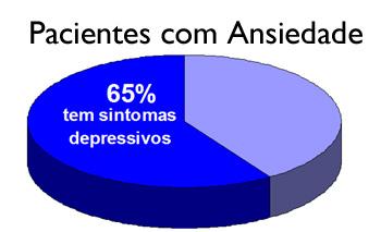 pacientes com ansiedade