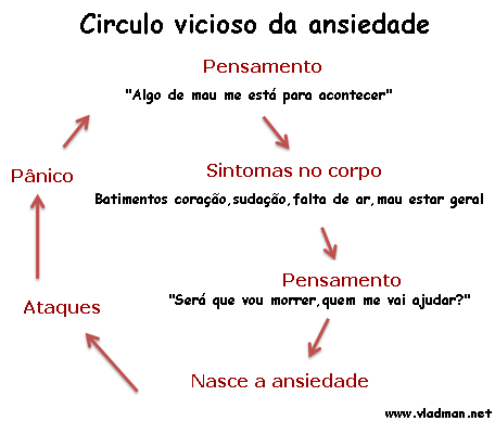 ciclo da ansiedade