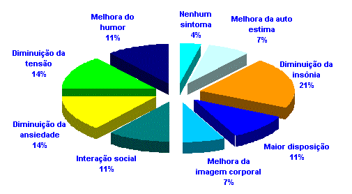 benefícios exercicio