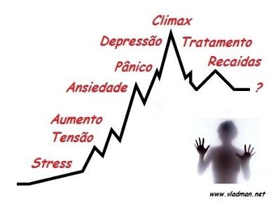 grafico ansiedade depressao e panico